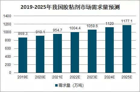 內需再擔經濟增長“核動力”，膠粘企業如何借勢逆襲？