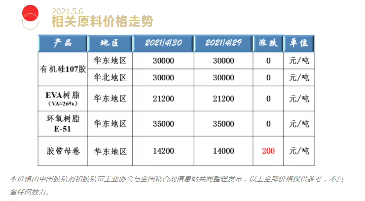 有机硅107、EVA树脂、环氧树脂和胶带母卷原料价格走势